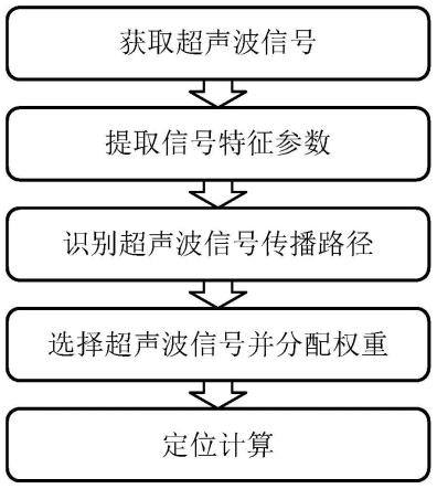 基于超声波传播路径识别的变压器局部放电源定位方法与流程