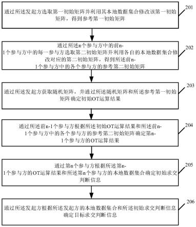 可扩展的多方隐私保护集合求交方法、系统及相关设备与流程