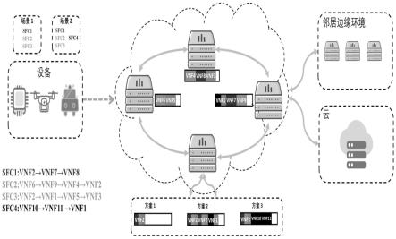 网络边缘在线服务功能链部署方法、系统和设备