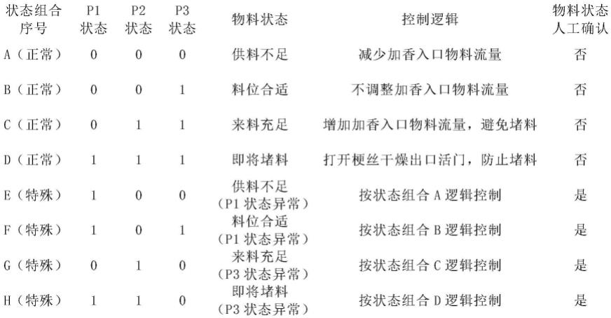 一种梗丝加香入口物料流量自适应控制方法与流程