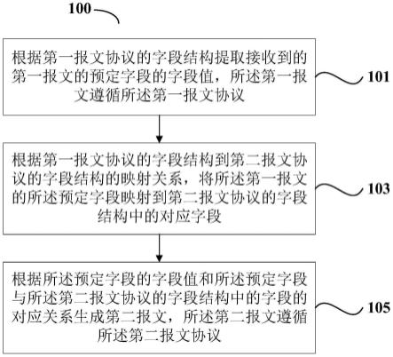 报文的转换方法和报文的转换装置与流程