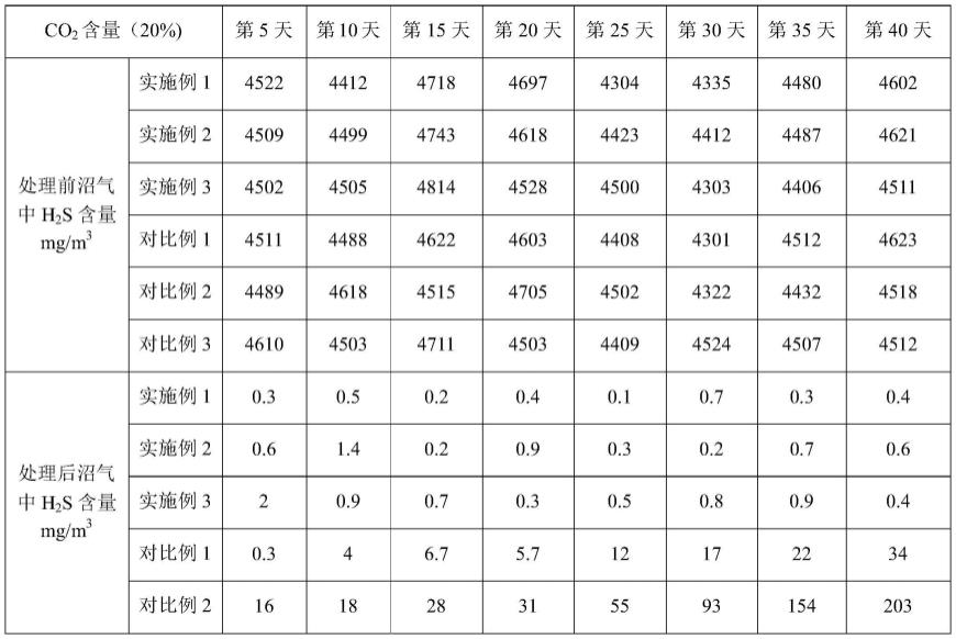 一种用于沼气脱硫的催化剂及其制备方法和应用与流程