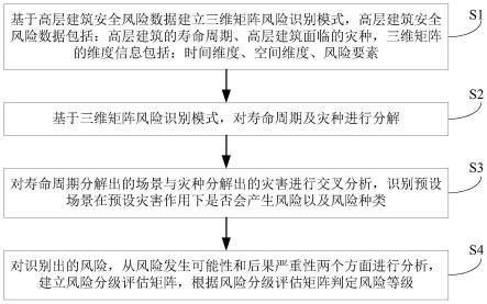 高层建筑安全管控的风险识别方法、系统及计算机设备与流程