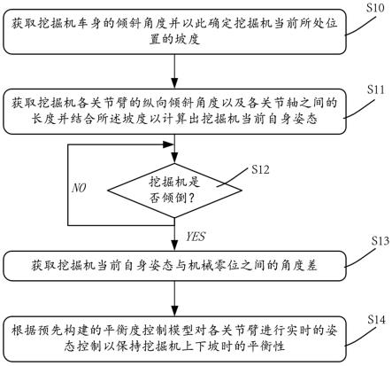 智能辅助爬坡控制方法、系统、装置、挖掘机及存储介质与流程