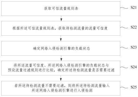 车载网络入侵检测方法、装置、电子设备及存储介质与流程