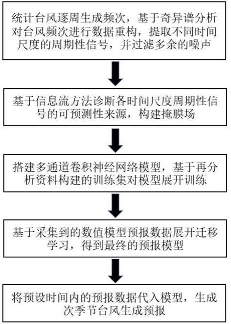 一种基于多通道卷积神经网络的次季节台风生成预报方法与流程