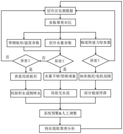 一种热轧带钢层冷区段典型故障智能预警方法及预警系统与流程