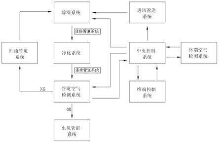 一种用于锂电池洁净室的空气处理系统的制作方法