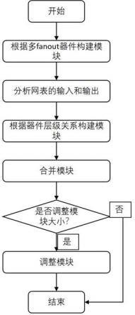 一种基于多fanout逻辑的高效率低耦合的设计拆分方法与流程