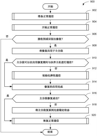 用于增加自愈机制的弹性的方法和装置与流程