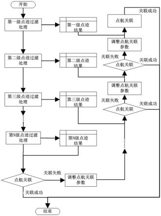 一种多层次智能航迹跟踪关联方法、电子设备及存储介质与流程