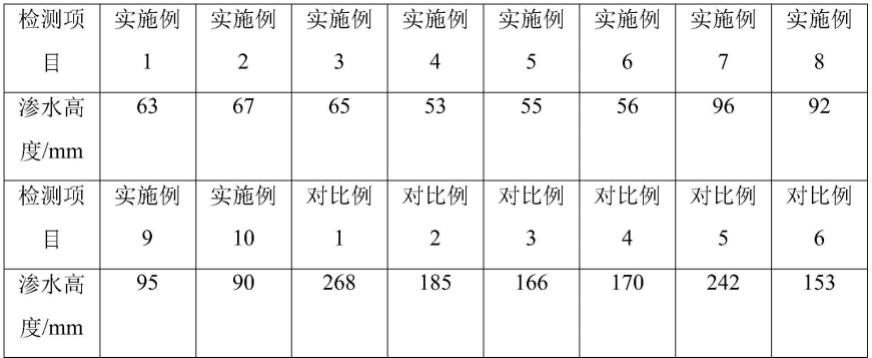 一种抗渗混凝土及其制备方法与流程