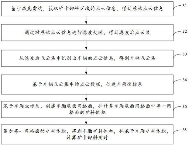 矿卡卸料用时的测量方法、装置、设备及存储介质