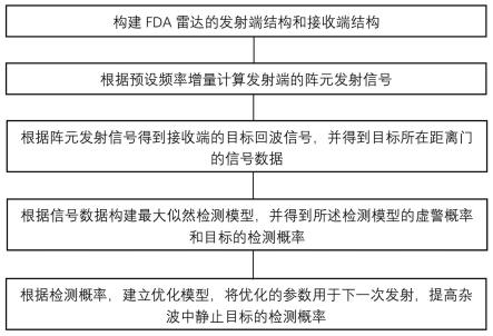 基于发射功率分配的FDA雷达静止目标检测方法及系统