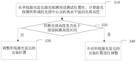 单线激光雷达安装校准方法、装置、设备和存储介质与流程