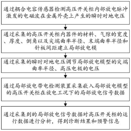 一种高压开关柜局部放电监测预警方法、设备、介质及产品与流程