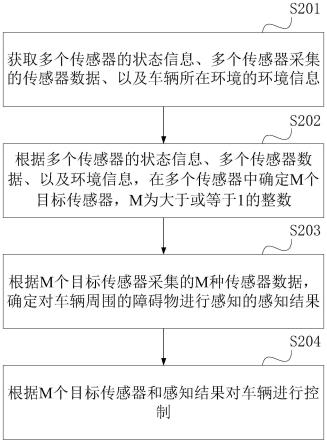 感知融合方法、装置、设备及存储介质与流程