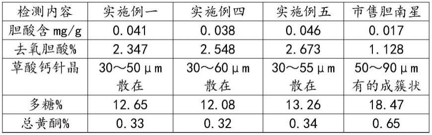 一种胆南星饮片炮制工艺的制作方法