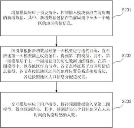 传染病感染情况预测方法、系统、设备及存储介质与流程