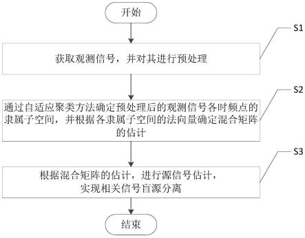 基于松弛稀疏性与子空间学习的相关信号盲源分离方法