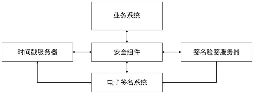 基于安全组件的可信身份令牌的连续电子签名方法及系统与流程