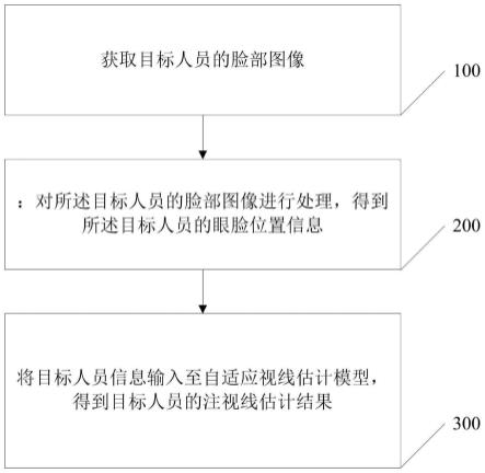 一种自适应视线估计方法、系统、电子设备及存储介质