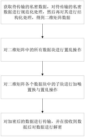 一种私密数据的网络安全共享方法与流程