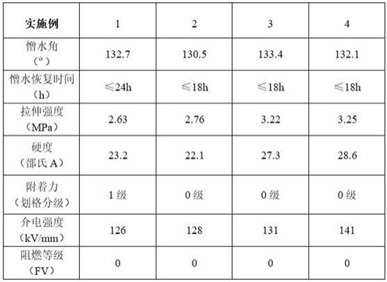 一种用于电力系统绝缘防护的双组份硅橡胶防污闪涂料及其制备方法、应用与流程