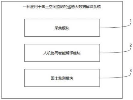 一种应用于国土空间监测的遥感大数据解译系统及方法与流程