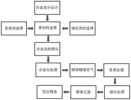 用于整体式低压铸造空心副车架的铝合金材料及制备方法与流程