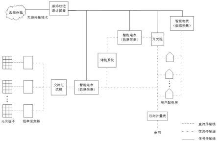 一种区域分布式光伏发电碳排放量的监测系统及方法与流程