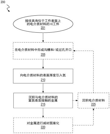 用于集成电路中的低电阻过孔的具有富氮电介质材料界面的互连结构的制作方法