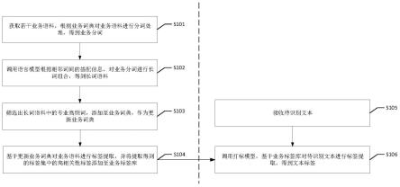 一种文本标签提取方法、装置、设备及介质与流程