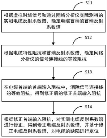 一种基于虚拟阻抗匹配的电缆缺陷定位方法、系统及设备与流程