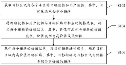 高价值网络区域识别方法、装置、电子设备及存储介质与流程