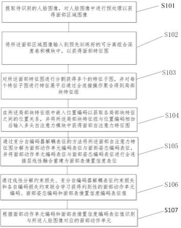 可分离变分自编码器解耦的面部动作单元识别方法及设备与流程