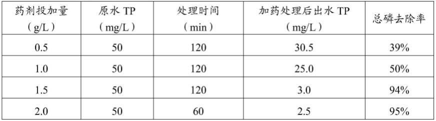 一种固定化复合微球除磷吸附材料极其制备方法、应用与流程