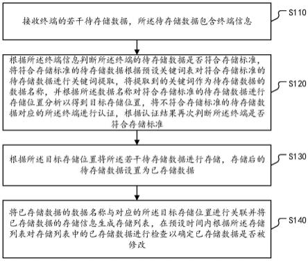 基于网络信息安全的网络数据的存储管理方法与流程