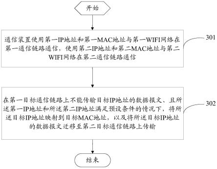 通信方法、装置、电子设备及可读存储介质与流程