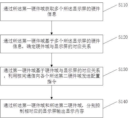 显示控制方法、系统、芯片、电子设备及存储介质与流程