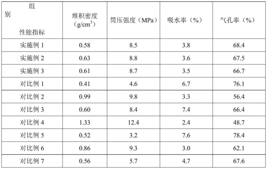 一种轻质骨料、制备工艺及其应用的制作方法