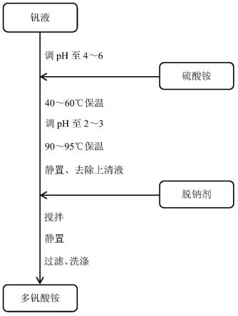 低钠多钒酸铵的制备方法与流程