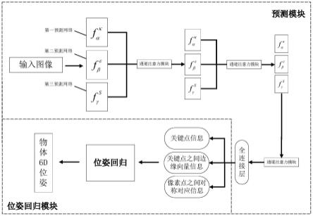 一种基于多模态输入与注意力机制的单视图位姿估计方法及其系统