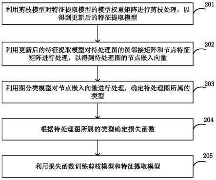 模型训练方法和装置、图分类方法和装置与流程