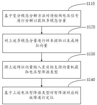 一种电压暂降快速识别及定位方法