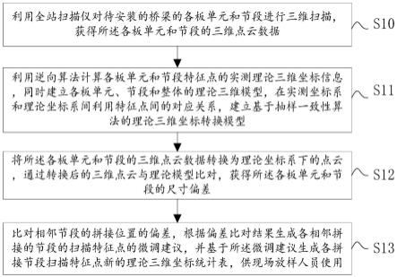 基于全站扫描技术和逆向算法的桥梁组装仿真测试方法与流程