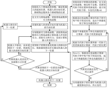 基于改进人工势场法的机器人路径规划方法