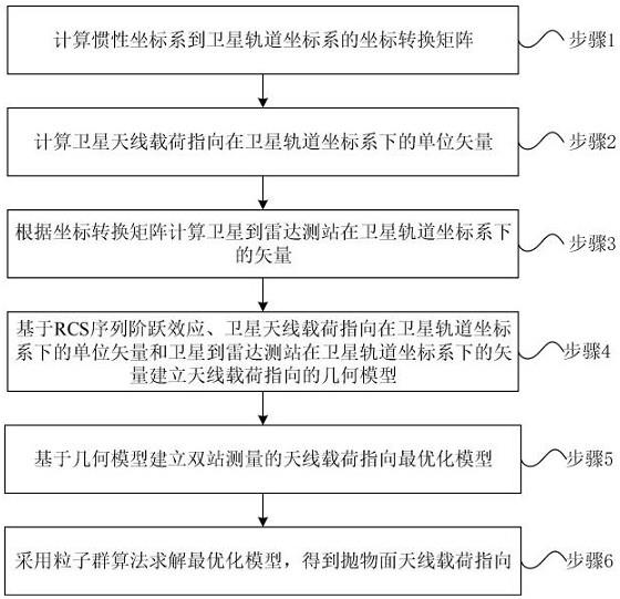 基于RCS序列阶跃效应的抛物面天线载荷指向估计方法与流程