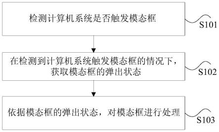 模态框的处理方法、装置、处理器及电子设备与流程