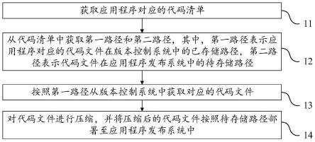 应用程序的部署方法、部署系统、电子设备及存储介质与流程